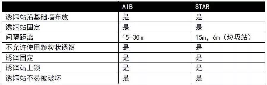 毒餌盒布放規(guī)定